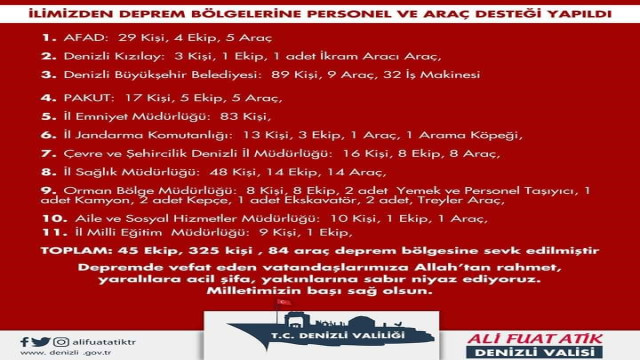 Denizli’den 45 ekip, 325 kişi ve 84 araç deprem bölgesine sevk edildi