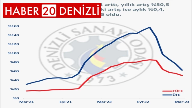 Türkiye İstatistik Kurumu (TÜİK), Mart'a ilişkin üretici ve tüketici fiyat endekslerini yayımladı.