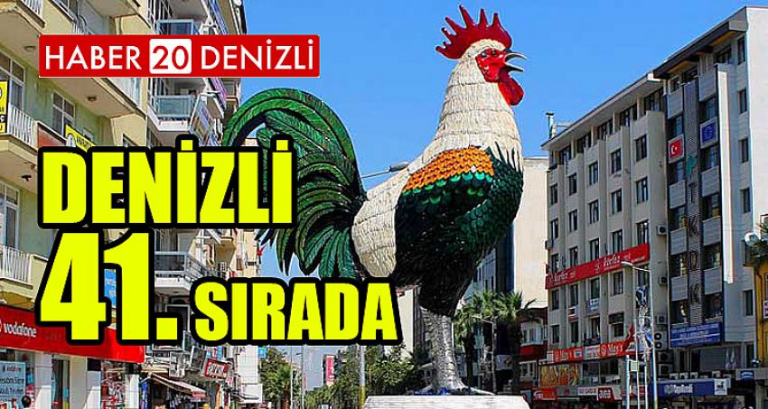 DENİZLİ 41. SIRADA YER ALIYOR